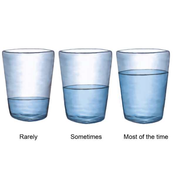 Drawing of three cups with different amounts of water in them, the cups are labeled rarely, sometimes, and most of the time.