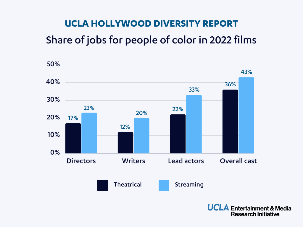 UCLA Hollywood Report: Share of jobs for people of color in 2022 films