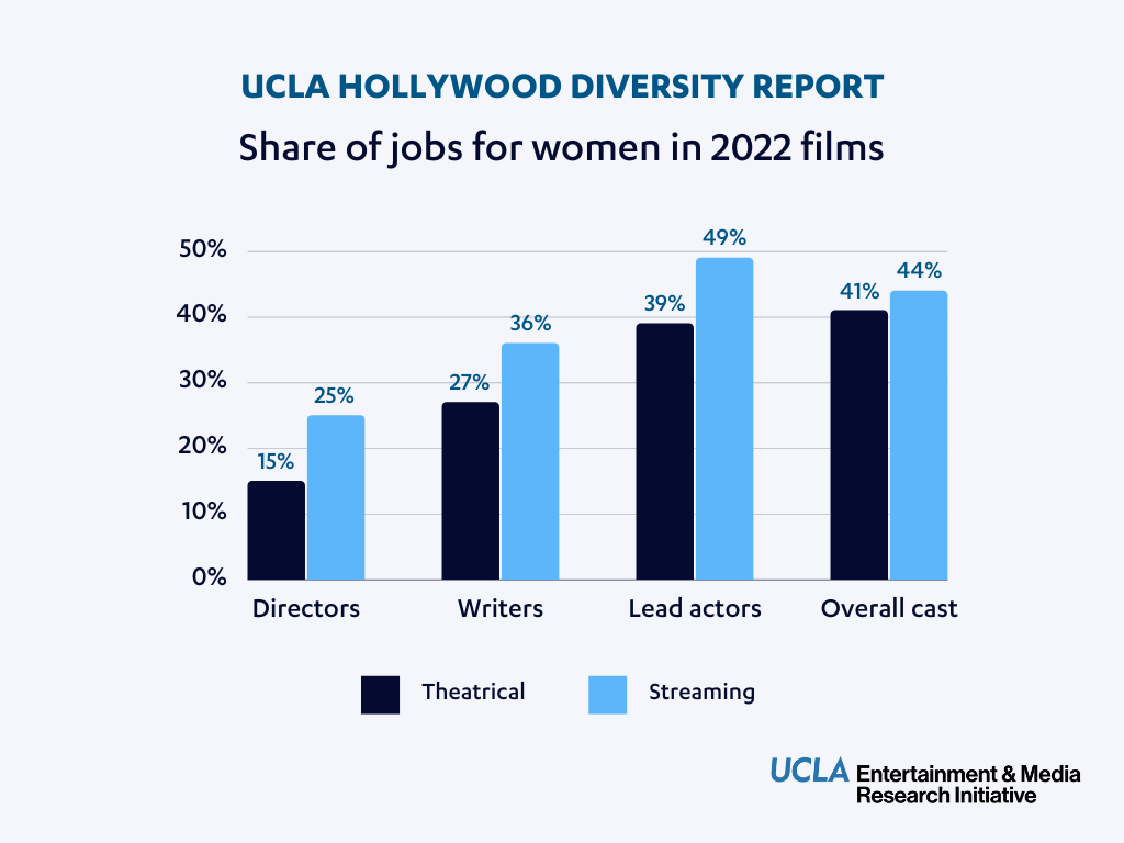 UCLA Hollywood Diversity Report: Share of jobs for women in 2022 films