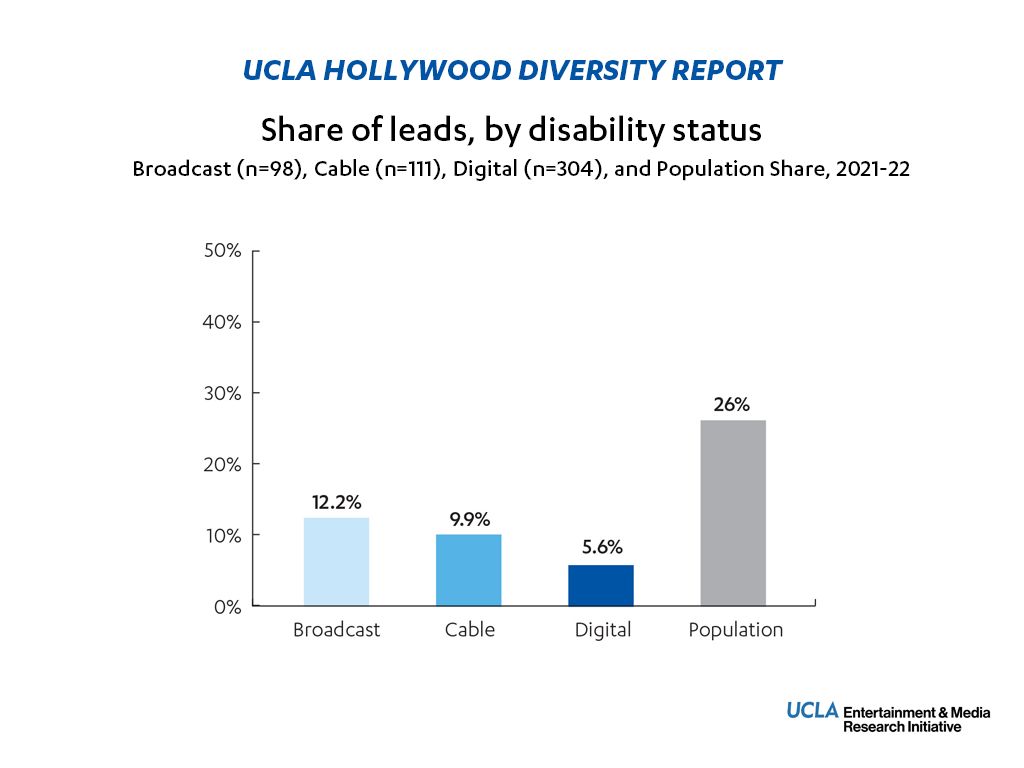 UCLA Hollywood Diversity Report, Share of Leads, by disability status