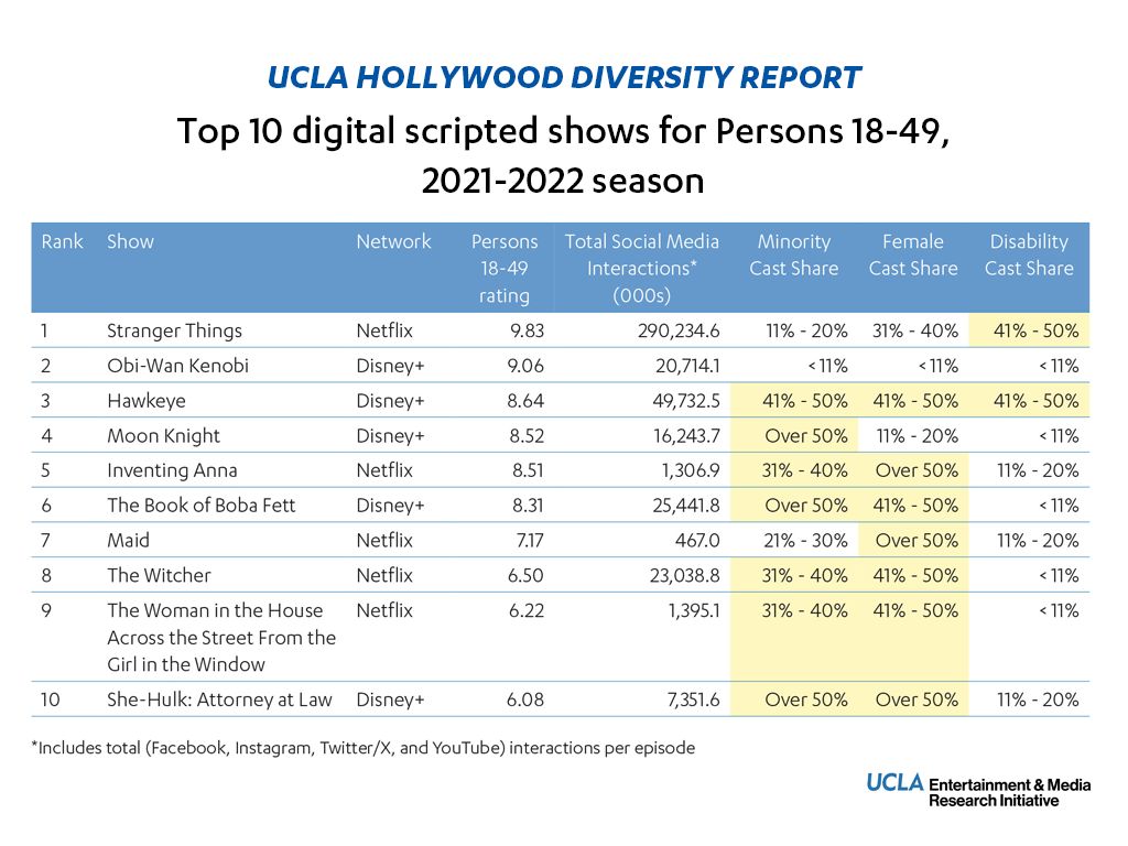 UCLA Hollywood Diversity Report, Top 10 digital scripted shows for persons 18-49, 2021-2022 season