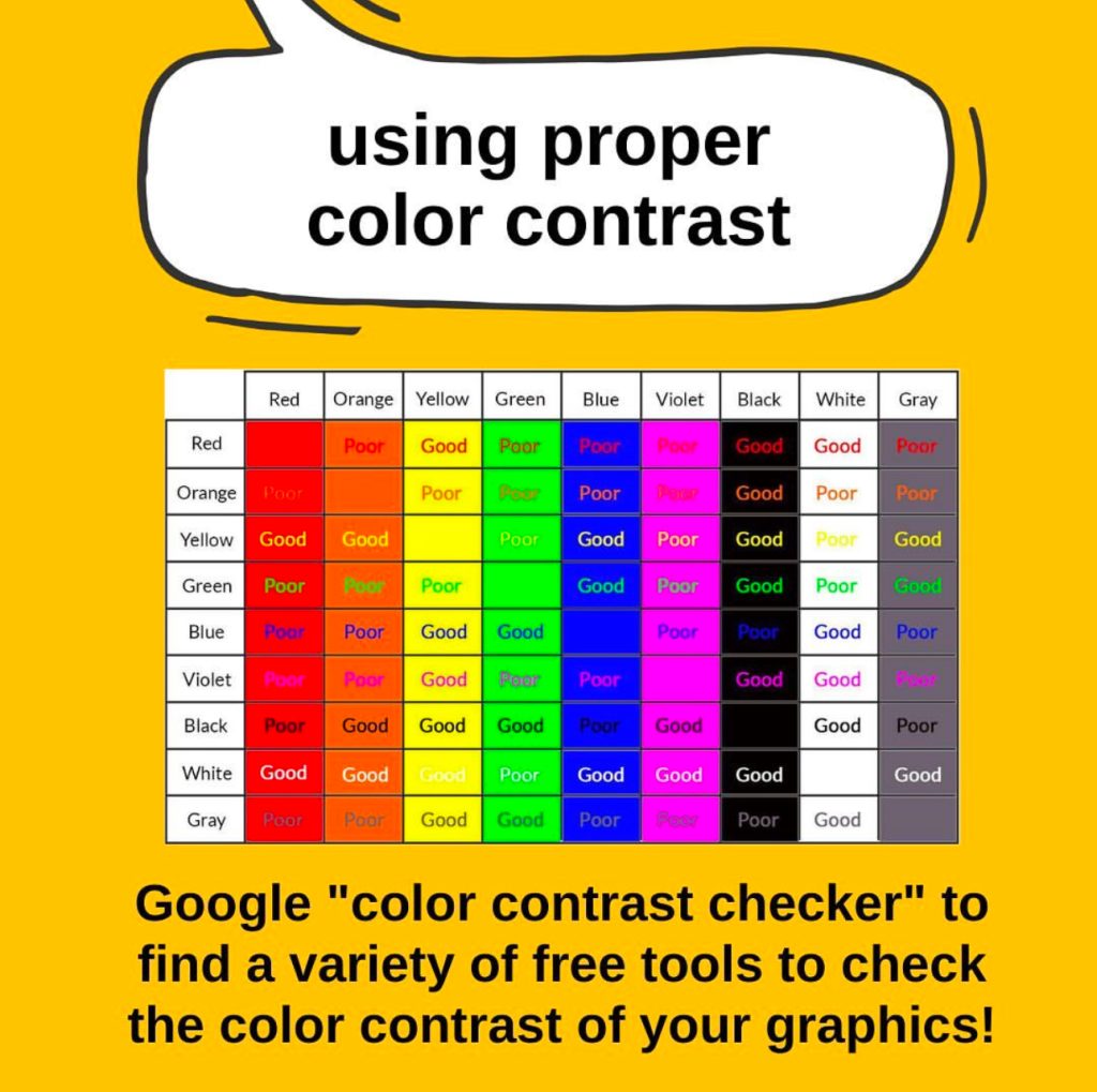 A gold graphic titled “using proper color contrast” in a white speech bubble with a black outline. Below is a color contrast accessibility chart comparing different foreground and background color combinations and rating them poor or good. Below reads “Google "color contrast checker" to find a variety of free tools to check the color contrast of your graphics!”